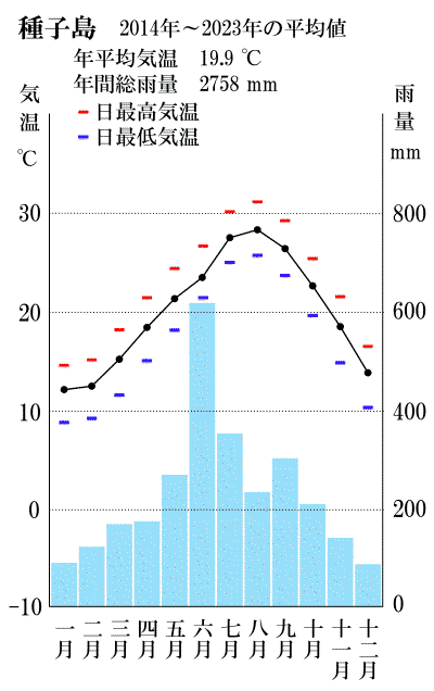 種子島雨温図