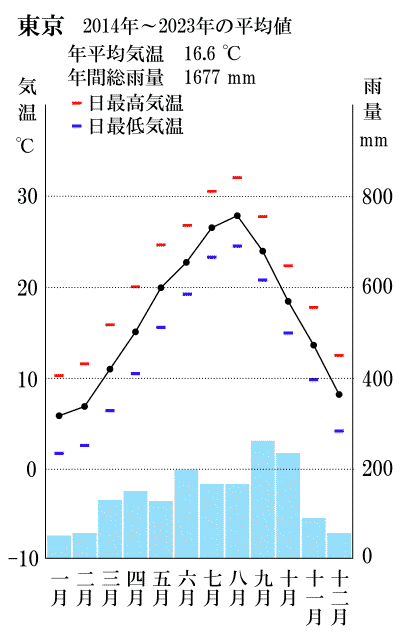 東京雨温図