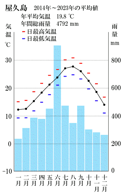 屋久島雨温図